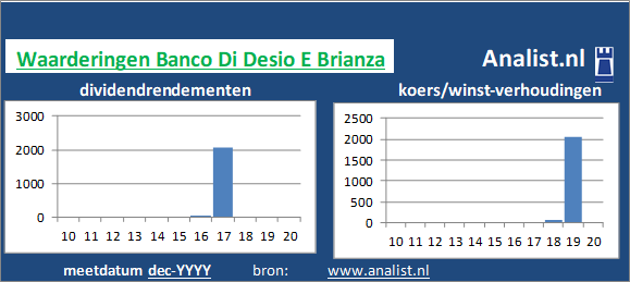 dividend/><BR><p>De bank keerde de voorbije vijf jaar dividenden uit. Over de afgelopen 5 jaar was het doorsnee dividendrendement 0,5 procent. </p>Beleggers betaalden midden 2020 -1 keer de winst per aandeel. </p><p class=